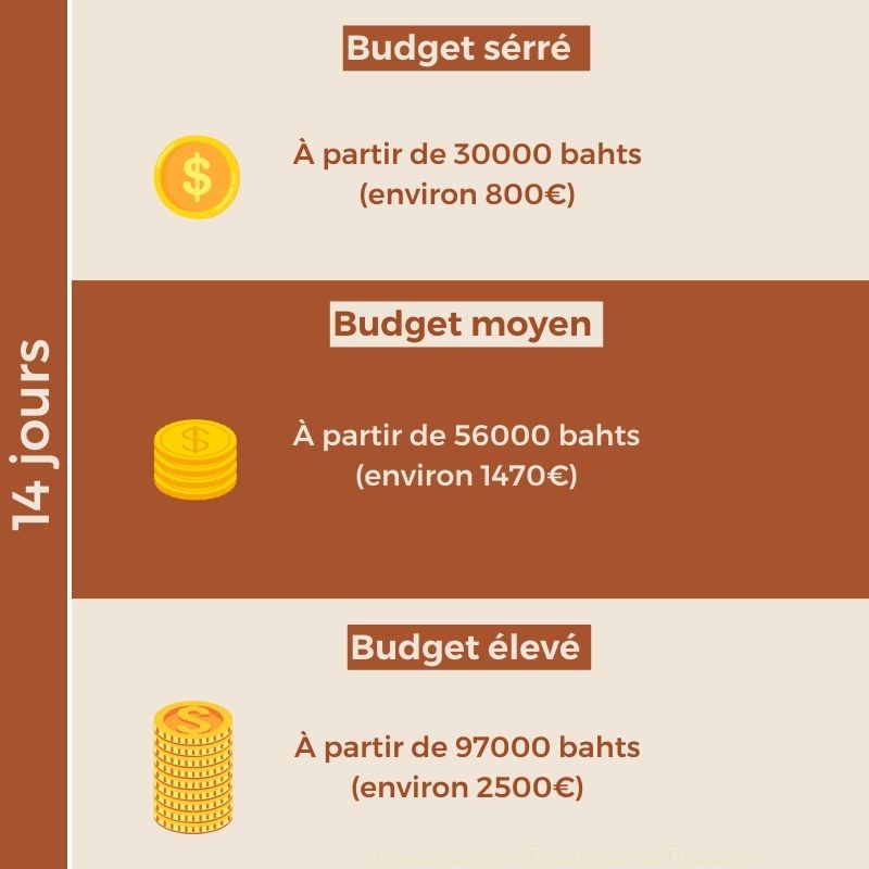 budget pour 2 semaines