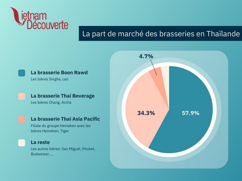 Brasserie en Thaïlande