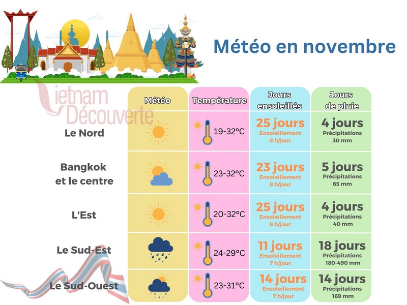 Thaïlande météo en novembre