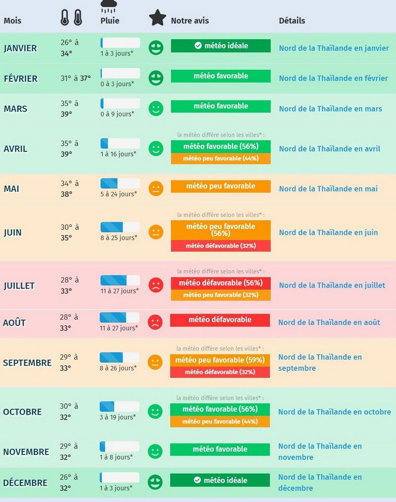 Météo du Nord de la Thaïlande