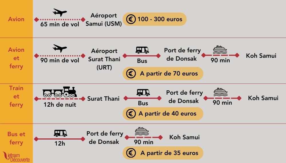 Comparaison des moyens de transport