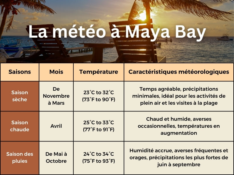 Thailande, Maya Bay, météo