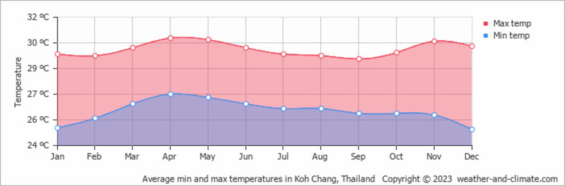 Temperature à Koh Chang