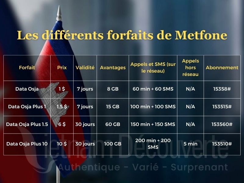 Tableau des Forfaits Metfone