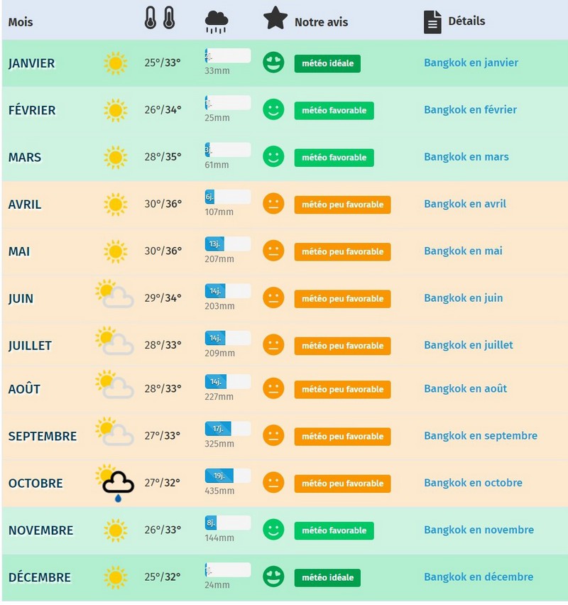 Météo Bangkok