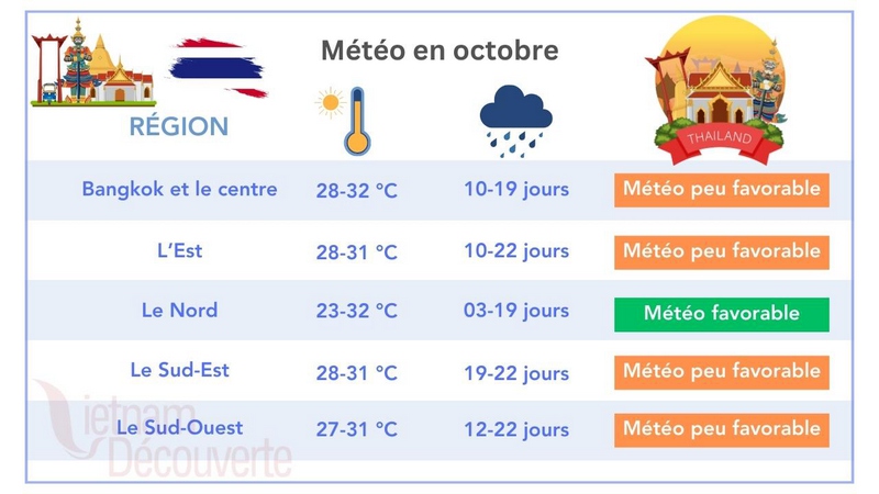 Météo thaïlande en octobre