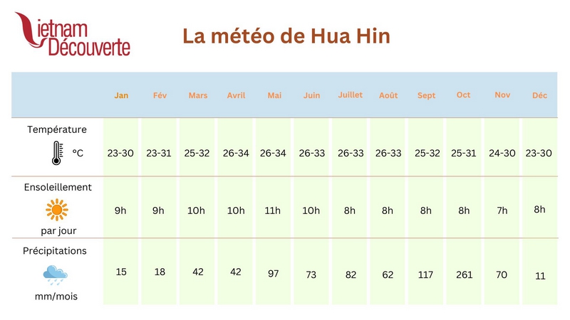 Météo Hua Hin