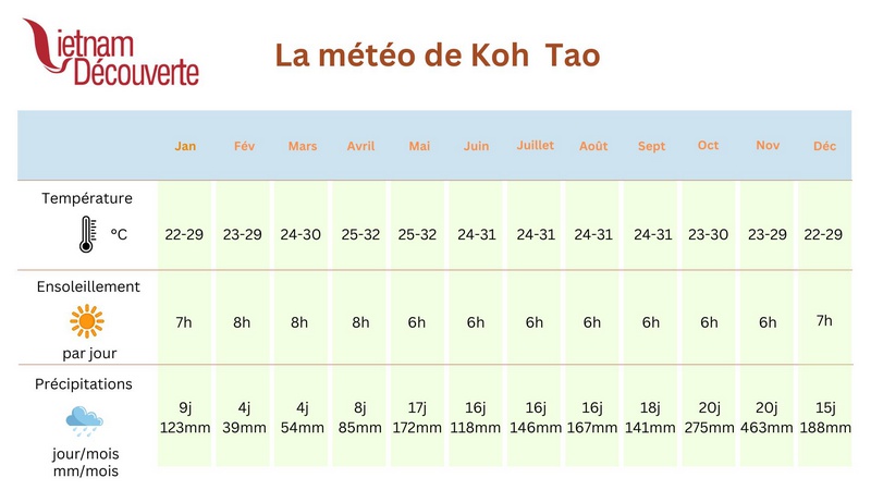 Météo à Koh Tao
